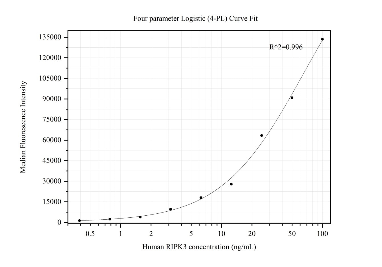 Cytometric bead array standard curve of MP50152-2